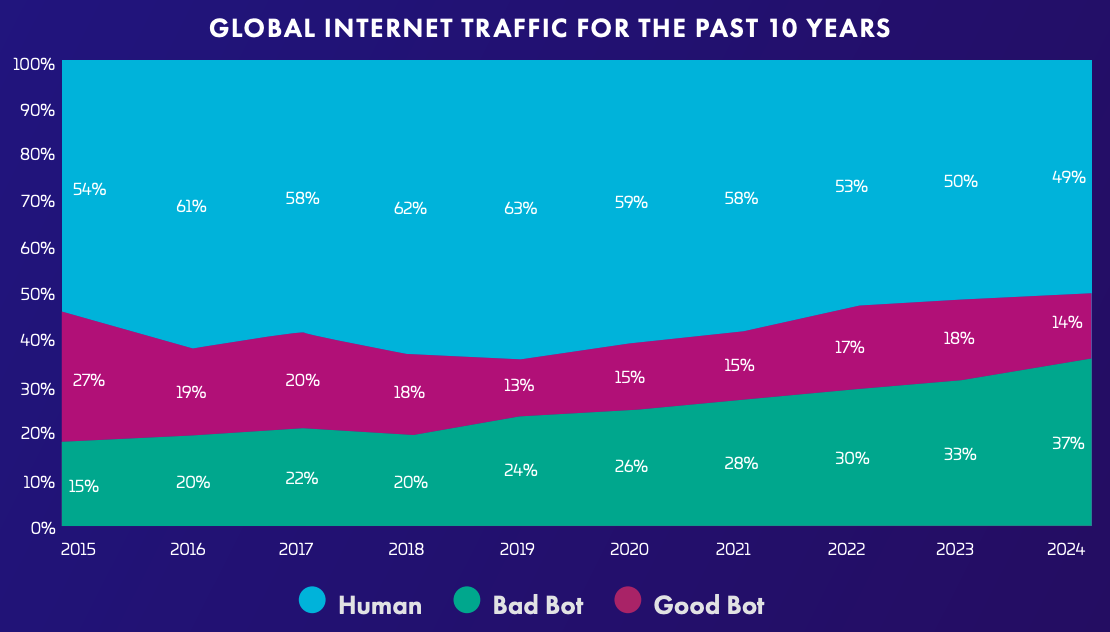 Gráfico mostrando la evolución del tráfico de bots vs humanos