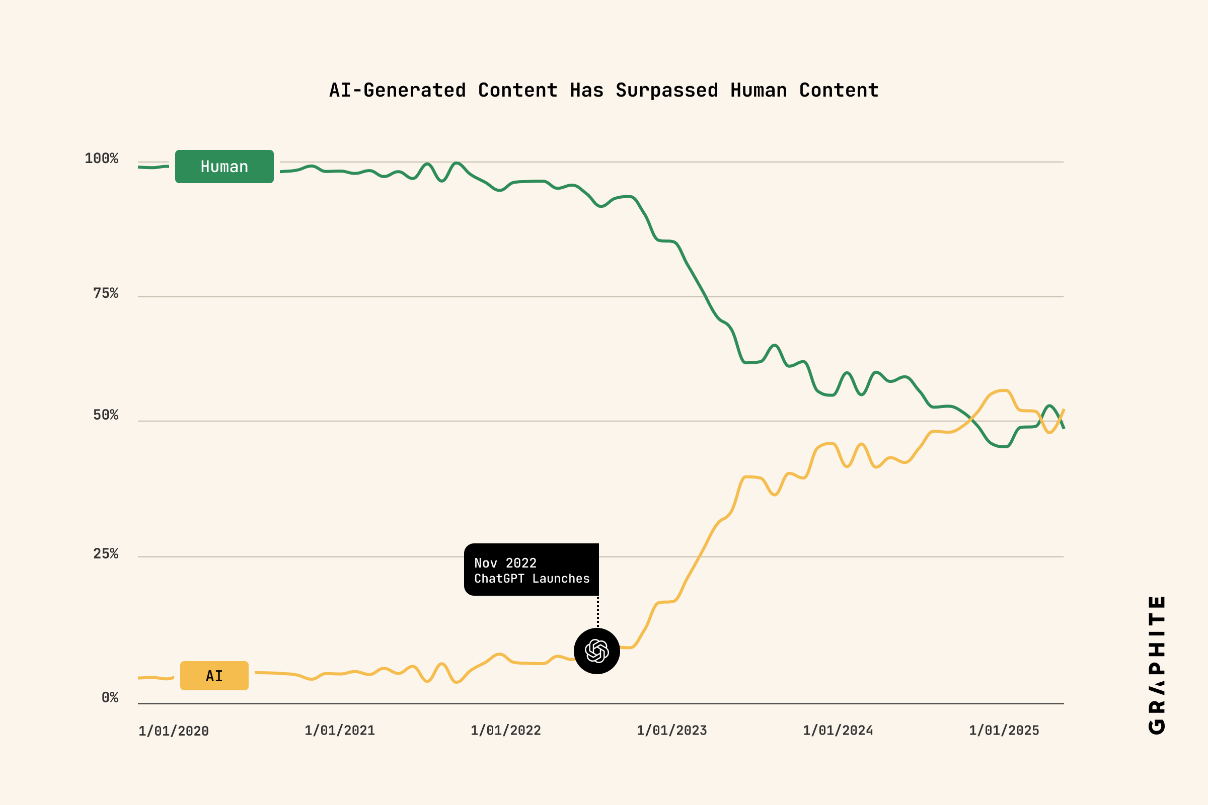 Gráfico mostrando el crecimiento del contenido generado por IA vs contenido humano